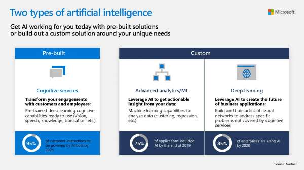 Analytics 20 20Ai Infographic 2 20Types 20Of 20Ai 1 Thumb &Ndash; Data-Smart Computers