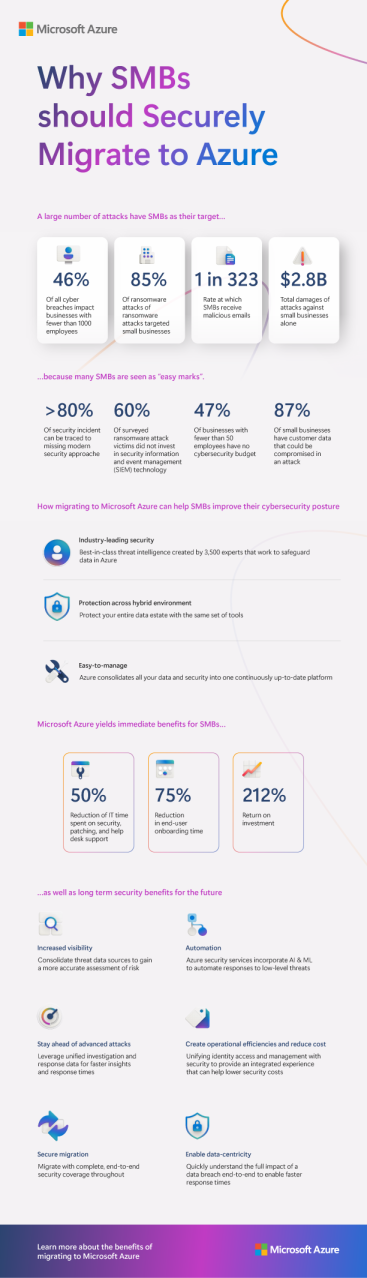 8 5 Azure Infographic 2 June25 3 &Ndash; Data-Smart Computers