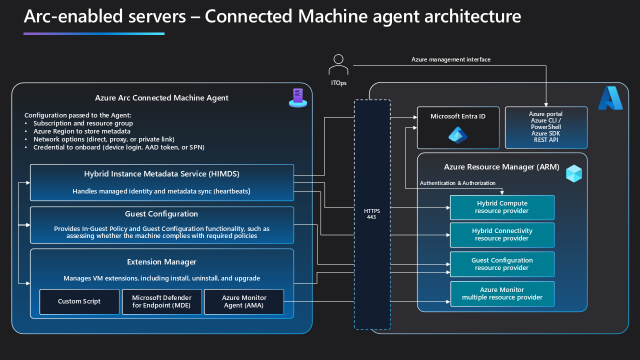 Connected Machine Agent Architecture 1 &Ndash; Data-Smart Computers