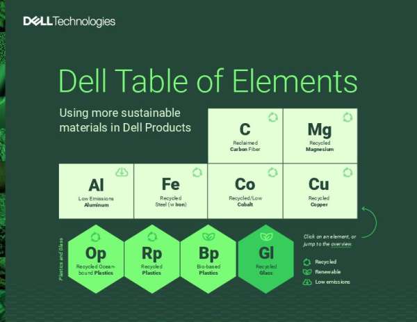 Eb Dell Table Of Elements Using More Sustainable Materials In Dell Products Thumb &Ndash; Data-Smart Computers